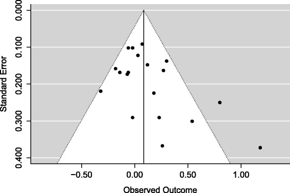 Quantifying the risk of error when interpreting funnel plots - PMC