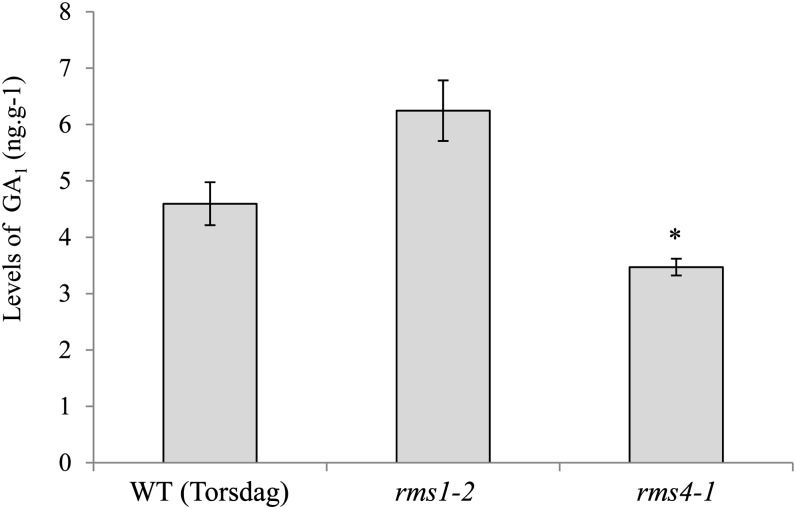 Figure 7.