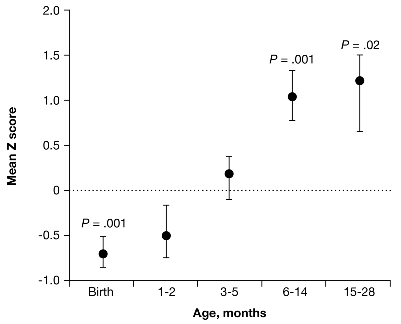 FIGURE 3