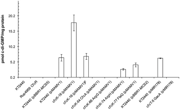 FIGURE 3