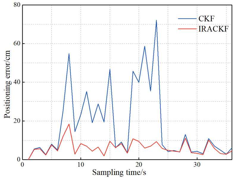 Figure 14