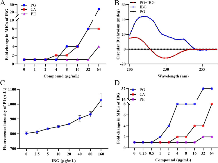 FIG 3