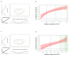 Experiment 2 results. The figures in the left column depict the estimated GRT models for each metacognitive judgment (TOT and FOK), and the figures in the right column depict estimated type-2 SvM curves. In all of the type-2 SvM curve graphs, the red line is the type-2 SvM curve extracted from the GRT model, and the lighter red bands represent the 99 percent confidence interval. The vertical blue line is the objective criterion based on the optimal observer in the GRT model, and the vertical green lines are the individual criterion of participants