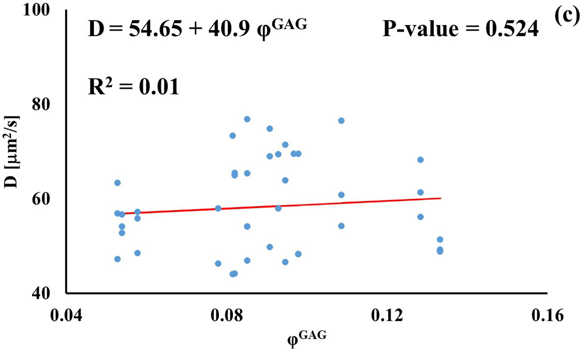 Figure 4: