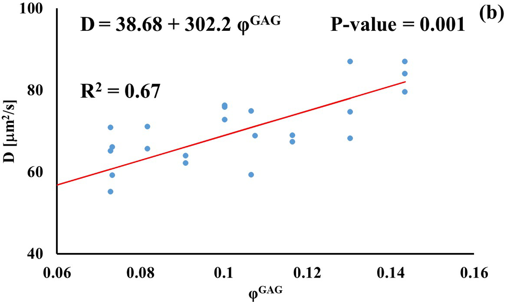 Figure 4: