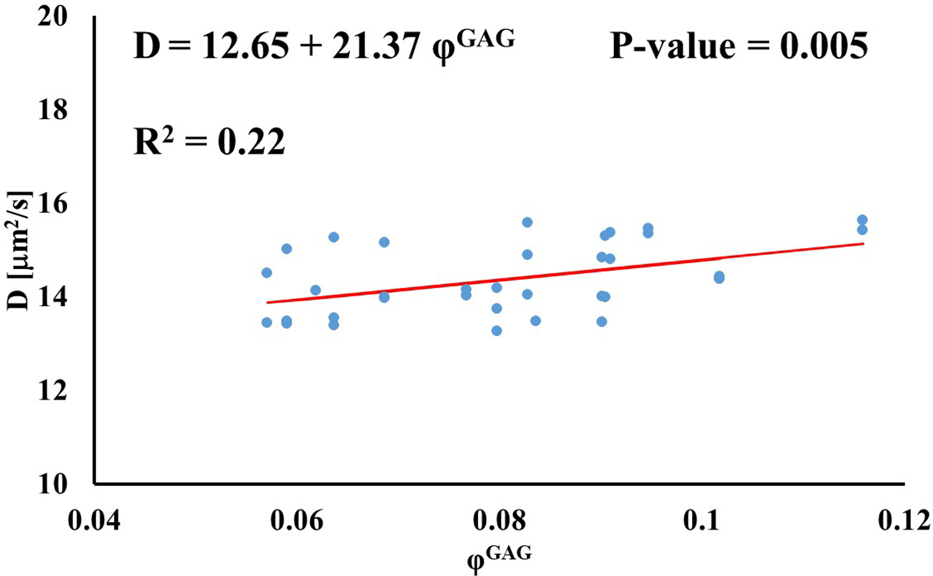 Figure 4: