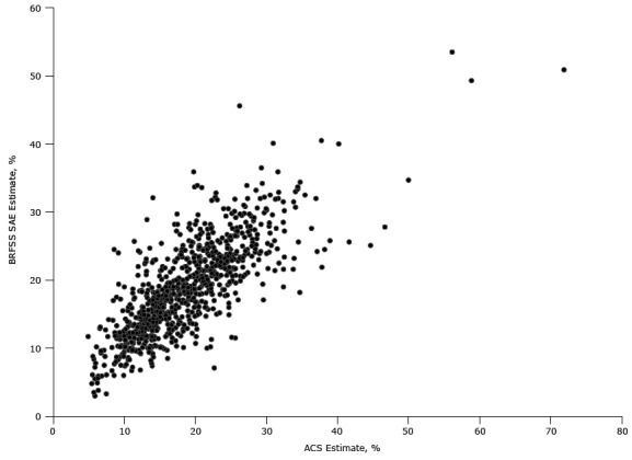 The scatterplot shows the ACS 1-year (2013) estimate of the uninsured population aged 18 to 64, plotted against the BRFSS SAEs of the same indicator for the 817 counties where ACS 1-year estimates were available. The plot indicates the overall high correlation of the indicator between the 2 data sets.