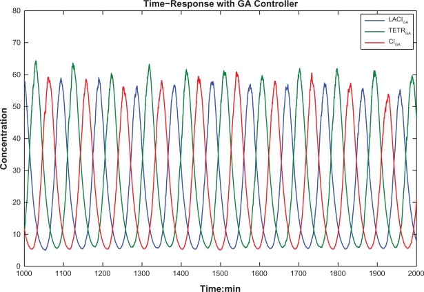 Figure 7.