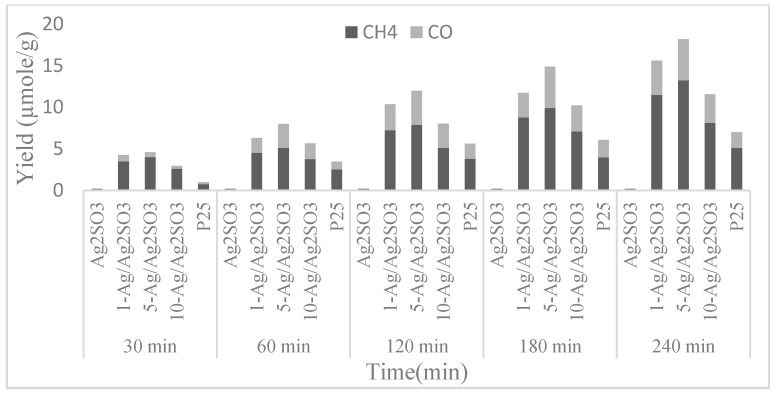 Figure 7