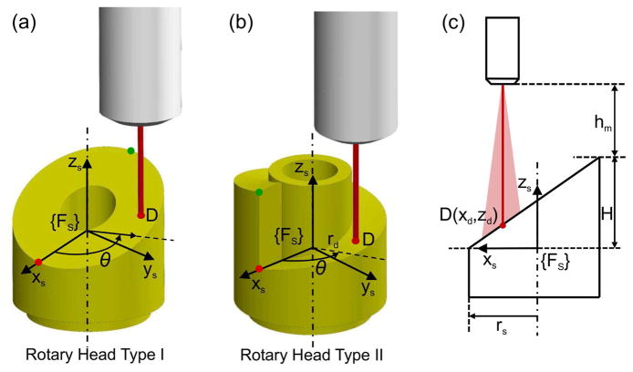 Fig. 3