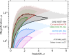 Magnification-redshift distributions of messengers from gravitationally lensed BNS mergers, based on table 1, equation (4