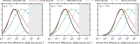 Arrival time difference distributions for the five messenger/instrument combinations