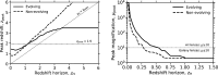 The peak of the redshift (left) and magnification (right) distributions of detectable lensed sources
