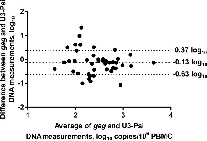 FIG 3