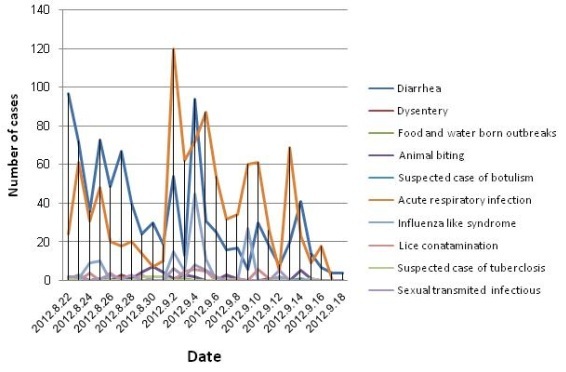 Incidence of communicable diseases in East Azerbaijan earthquake stricken
areas, 23 Aug-22 Sep,2012