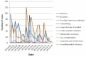 Incidence of communicable diseases in East Azerbaijan earthquake stricken
areas, 23 Aug-22 Sep,2012