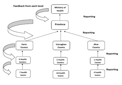 Figure1- Flow of information and reports for disease surveillance after East Azerbaijan earthquake, 2012.