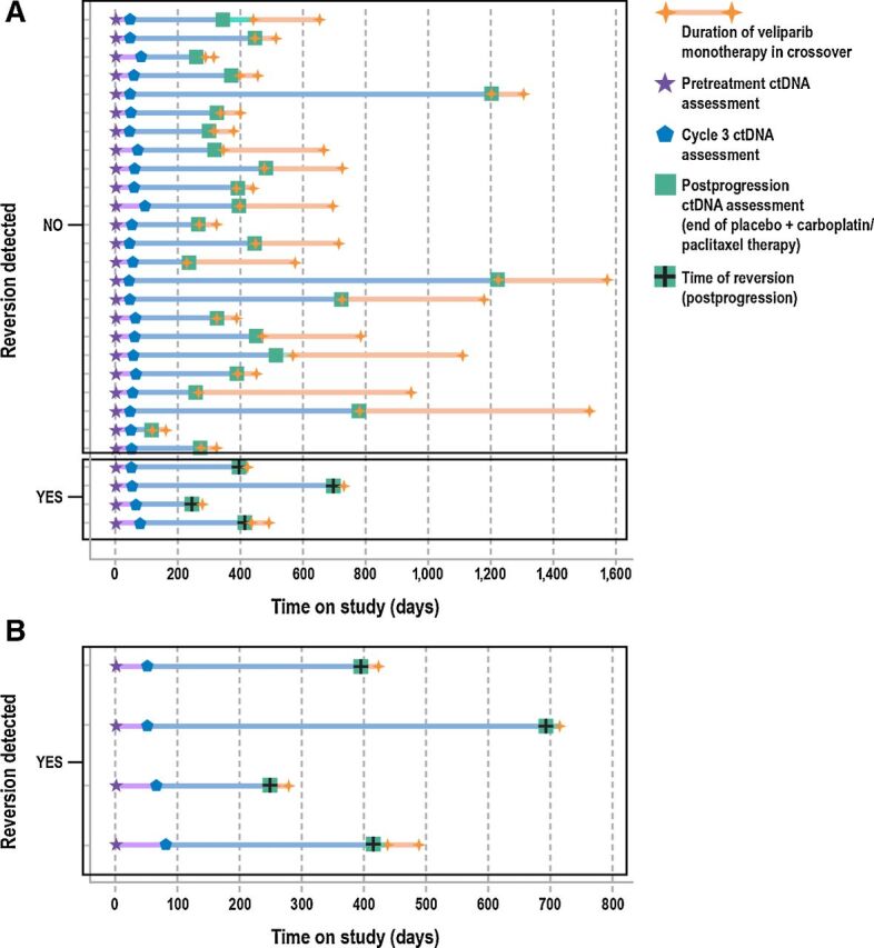 Figure 1. Swimmer plot of treatment overview and time of reversion in the biomarker subgroup (n = 28) for all patients (A) and patients with BRCA reversion (B). Each line represents an individual patient and each symbol indicates a key event (treatment, reversion). Left axis indicates patients who reverted versus those who did not. Colored line segments correspond to different periods in the treatment overview as indicated in the legend, with orange lines showing time on veliparib monotherapy after crossover. Timing of ctDNA assessments is indicated by pretreatment (star), cycle 3 (pentagon), and postprogression (square colored symbols). Green squares also denote completion of placebo plus carboplatin/paclitaxel treatment period. Time of detection of BRCA1/2 reversion mutations is denoted by a black cross.