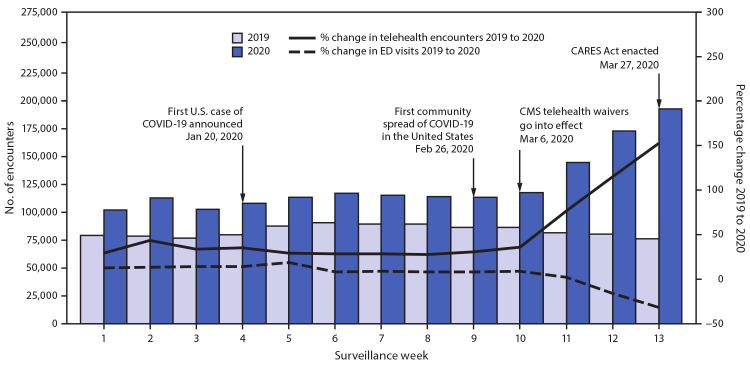 The figure shows the number of telehealth patient encounters reported by four telehealth providers that offer services in all states and the percentage change in telehealth encounters and emergency department (ED) visits from 2019 to 2020.