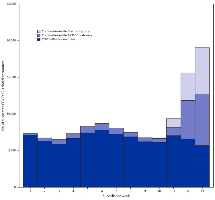 The figure shows the number of telehealth patient encounters in 2020 for persons with COVID-19-like symptoms, coronavirus-related ICD-10 codes, or coronavirus-related text string entries reported by four telehealth providers that offer services in all U.S. states.