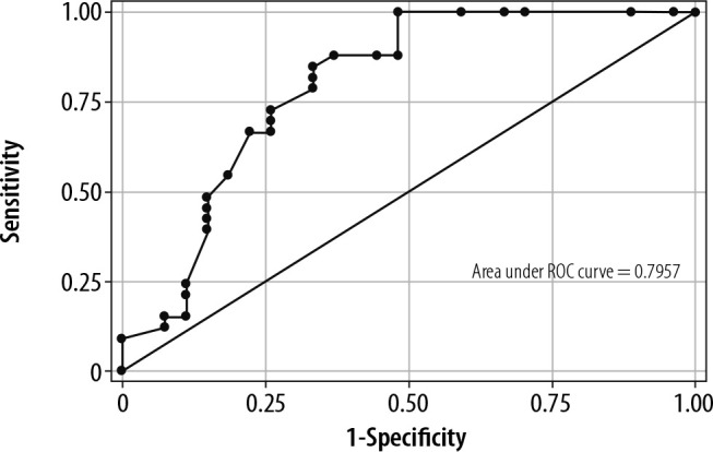 FIGURE 3