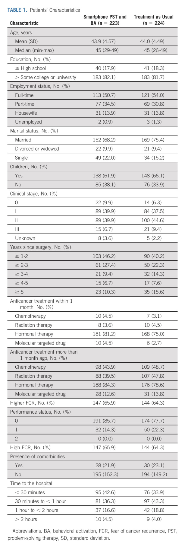 graphic file with name jco-41-1069-g002.jpg