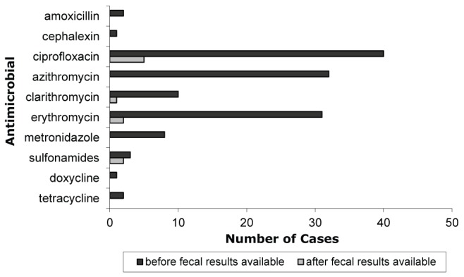 Figure 2)