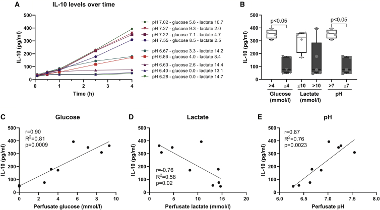 Figure 6