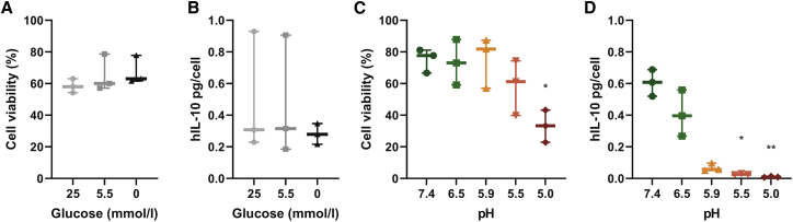 Figure 7