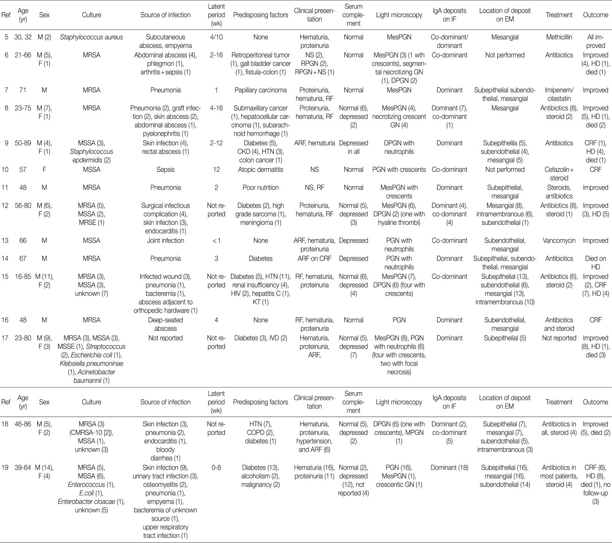 graphic file with name kjpathol-46-105-i004.jpg