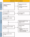 PRISMA flow diagram showing 13 038 initial records located, plus seven records from citation searching. After duplicates and excluded records removed, 19 studies were finally included in the review.