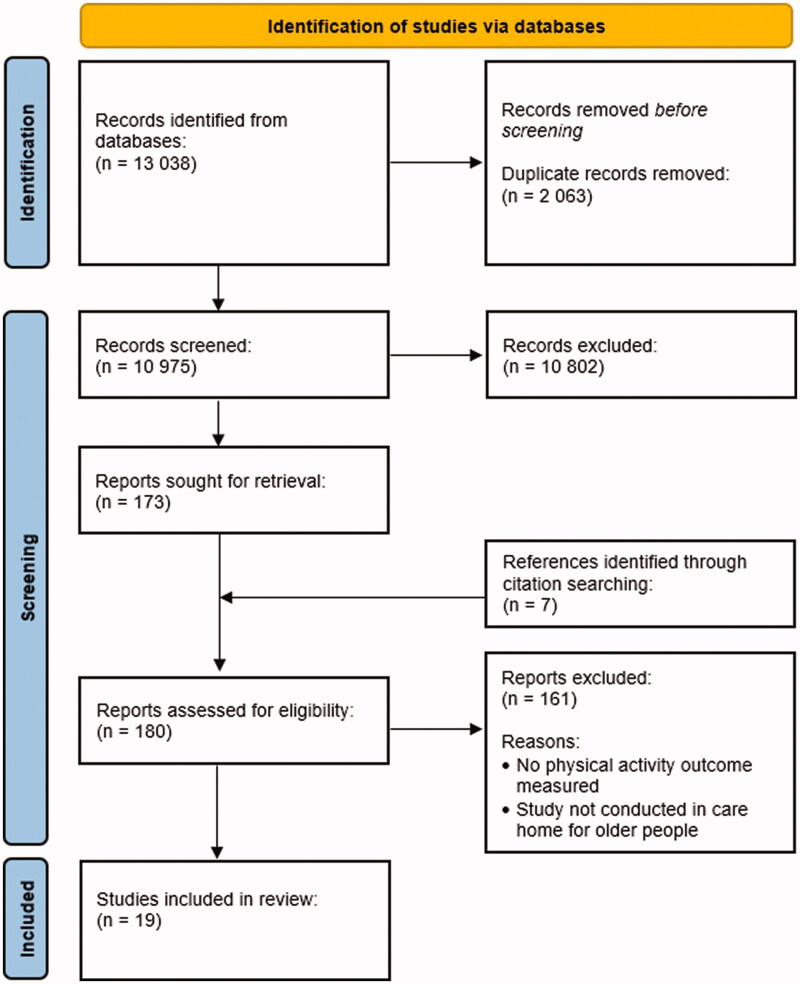 PRISMA flow diagram showing 13 038 initial records located, plus seven records from citation searching. After duplicates and excluded records removed, 19 studies were finally included in the review.