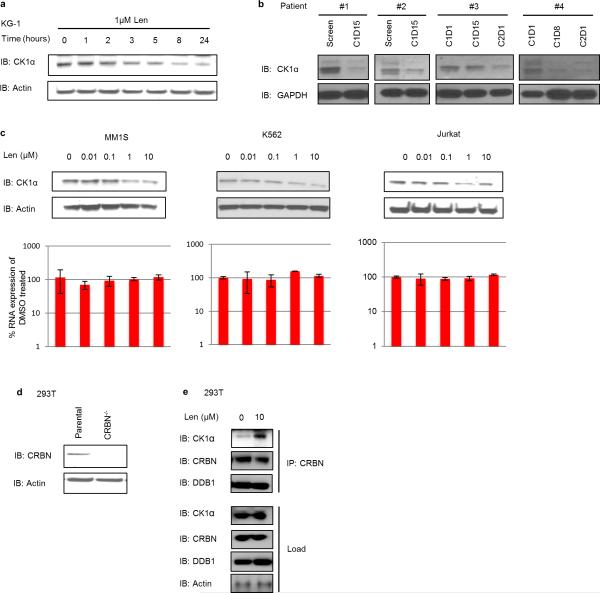 Extended Data Figure 2