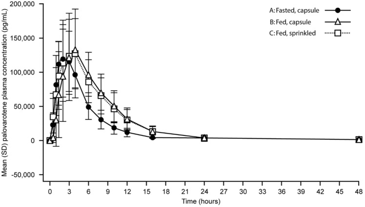 The Pharmacokinetic Profile of Palovarotene: An Open-Label Phase I ...