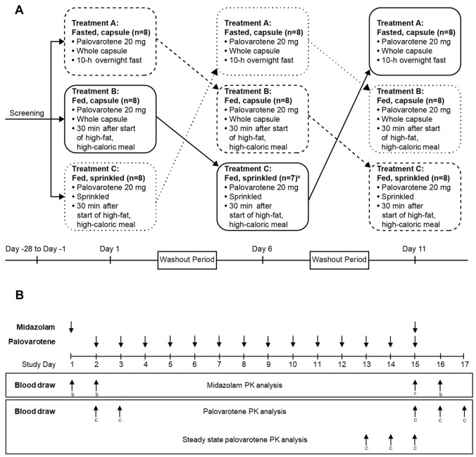 The Pharmacokinetic Profile of Palovarotene: An Open-Label Phase I ...