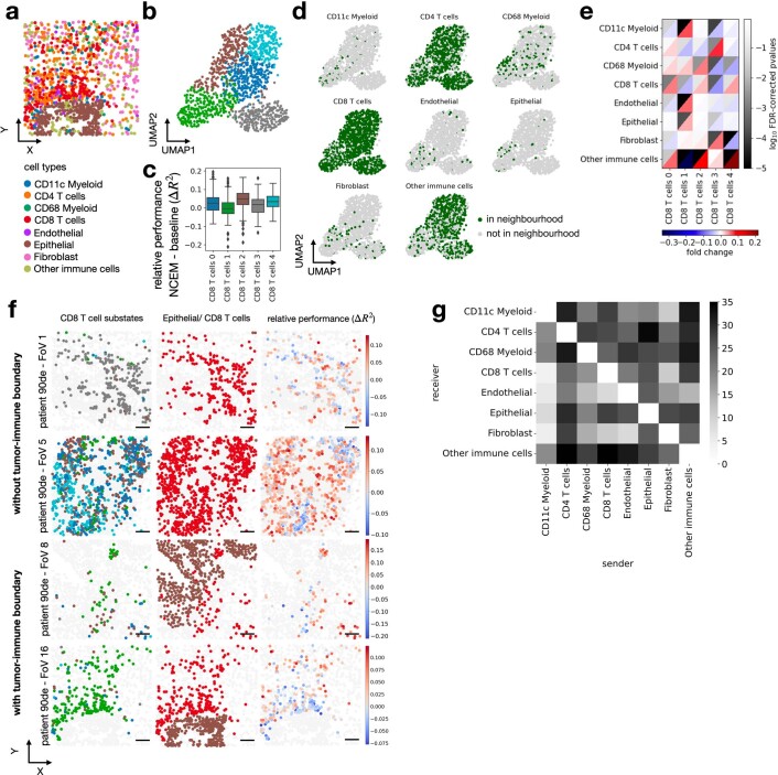 Extended Data Fig. 7