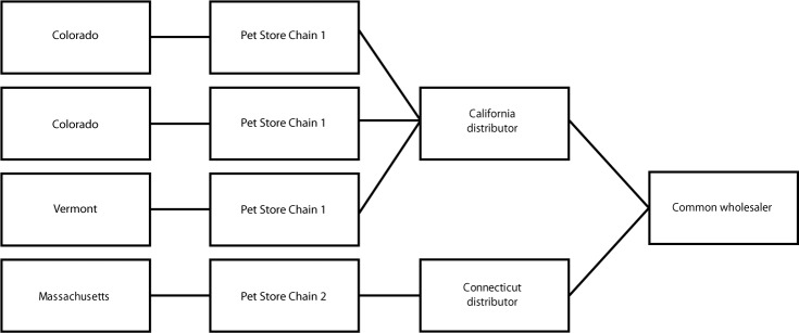 The figure is a flow chart showing the traceback of guinea pigs associated with human salmonellosis from patient to distributor of origin (n = 4) in three states during 2015–2017.