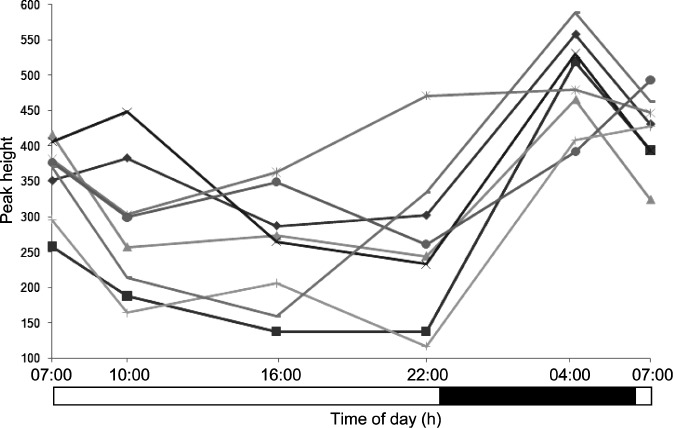 FIGURE 3