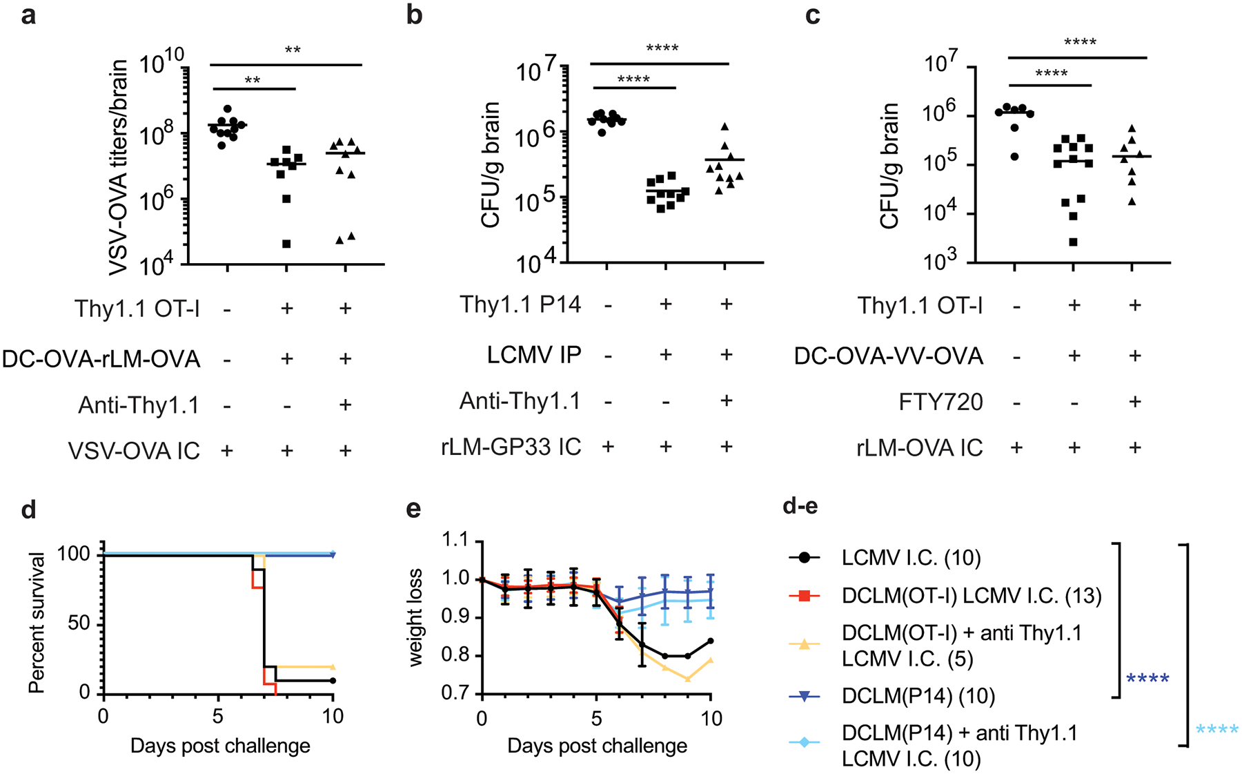 Figure 7: