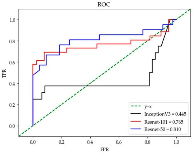 Figure 7