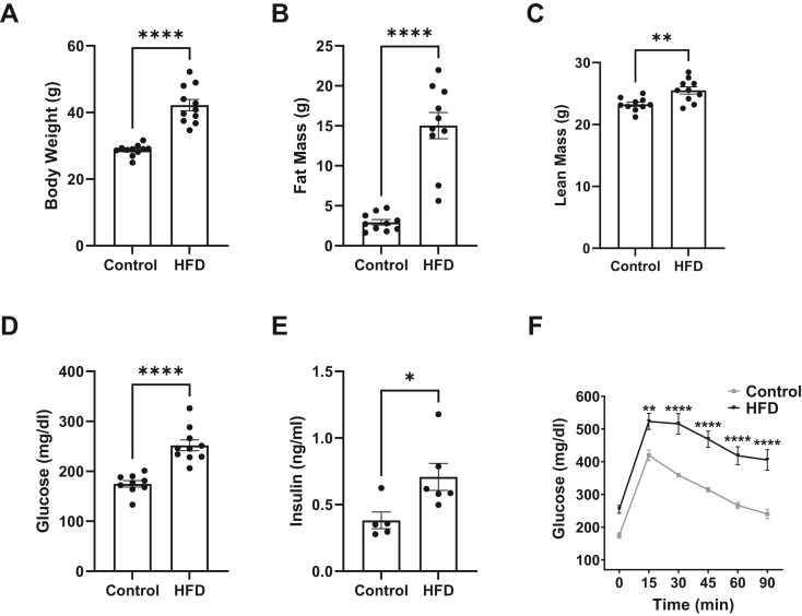 Figure 1