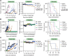 Figure 6. Antitumor activity of [225Ac]DOTA-YS5 in subcutaneous 22Rv1 and PDX tumor models. A, Effect of [225Ac]DOTA-YS5 in 22Rv1 tumor-bearing mice (n = 7). Tumor volume measurements demonstrated delayed 22Rv1 tumor growth in 0.25 and 0.5 μCi dose groups of [225Ac]DOTA-YS5. Average body weights of the mice indicated gradual body weight loss in the 0.5 μCi treatment group. Kaplan–Meier survival plot showing improved survival probability of the [225Ac]DOTA-YS5–treated 22Rv1 xenograft-bearing mice compared against control groups. B, Effect of [225Ac]DOTA-YS5 in LTL-545 PDX. Tumor volumes, average body weights, and overall survival in the animals administered with [225Ac]DOTA-YS5 at 0.03, 0.06, 0.125, and 0.25 μCi dose treatment (n = 5). C, Tumor size, overall survival, and body weight for the LTL-484 PDX mice treated [225Ac]DOTA-YS5 (n = 4). Data represented as mean ± SD.