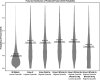 Figure 3 is a bean plot titled Posterior distribution of predicted preterm birth probability, plotting Probability of preterm birth, ranging from 0.00 to 0.25 in increments of 0.05 (y-axis) across All metals, lowest quantile; Urine uranium, highest quantile; Urine total arsenic, highest quantile; Urine uranium and total arsenic, highest quantile; Urine uranium and total arsenic, highest quantile with blood and uranium, lowest quantile; and Urine uranium and total arsenic, highest quantile with blood and uranium, highest quantile (x-axis) for mean preterm birth probability.