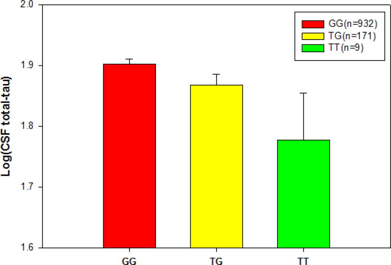 Figure 7