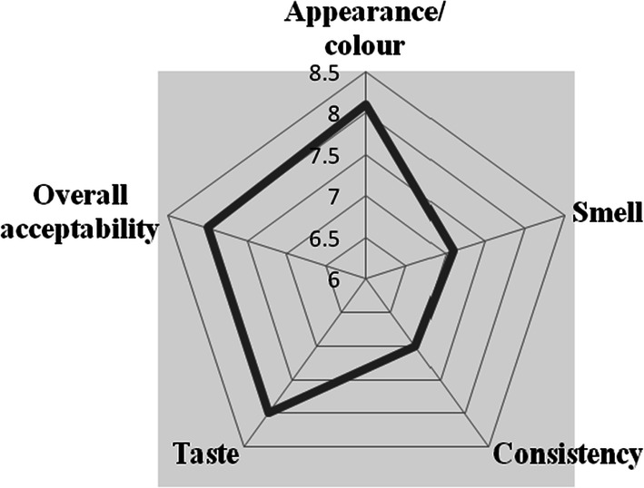 Fig. 2