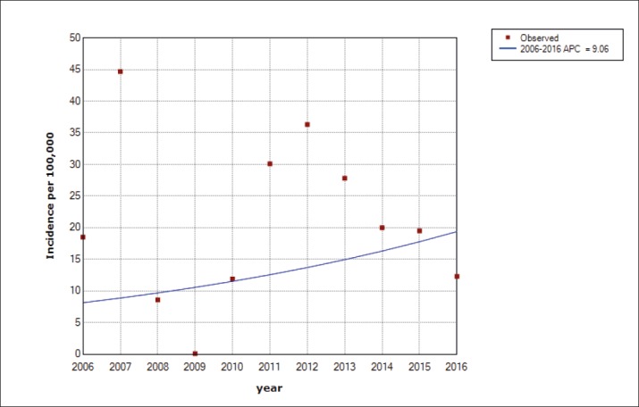 Figure 6.