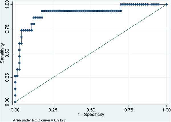 Figure 3