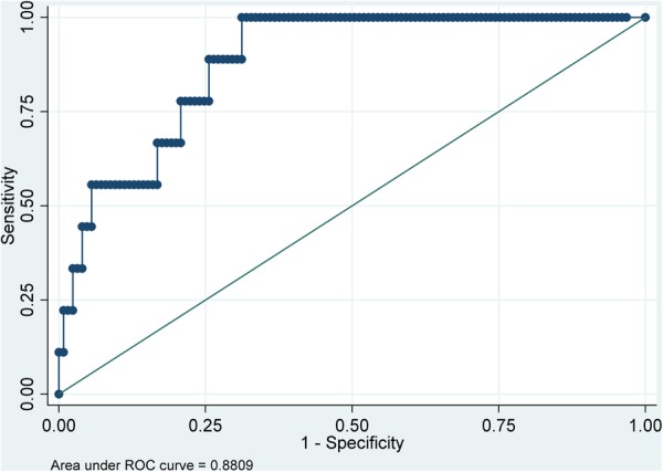 Figure 4