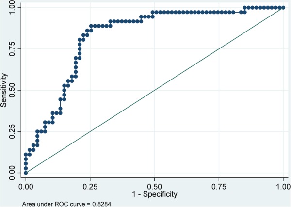 Figure 2