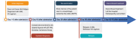 Figure 5. Timeline of the clinical course. The timeline summarizes the key events in the patient's clinical course, including initial presentation, diagnosis, therapeutic interventions, disease progre...